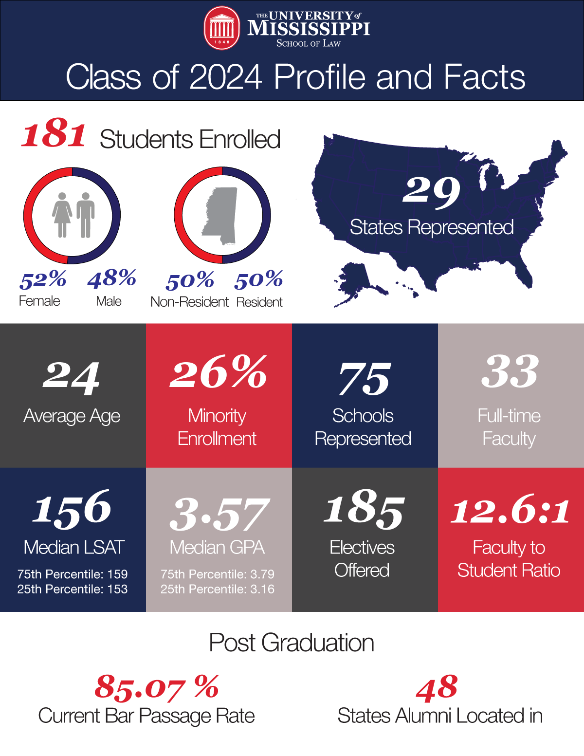 Class Profile Facts School of Law Ole Miss
