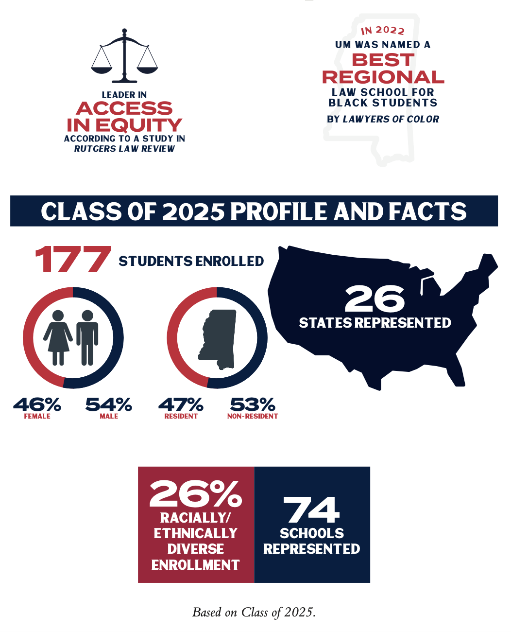 Enrollment Data School of Law Ole Miss